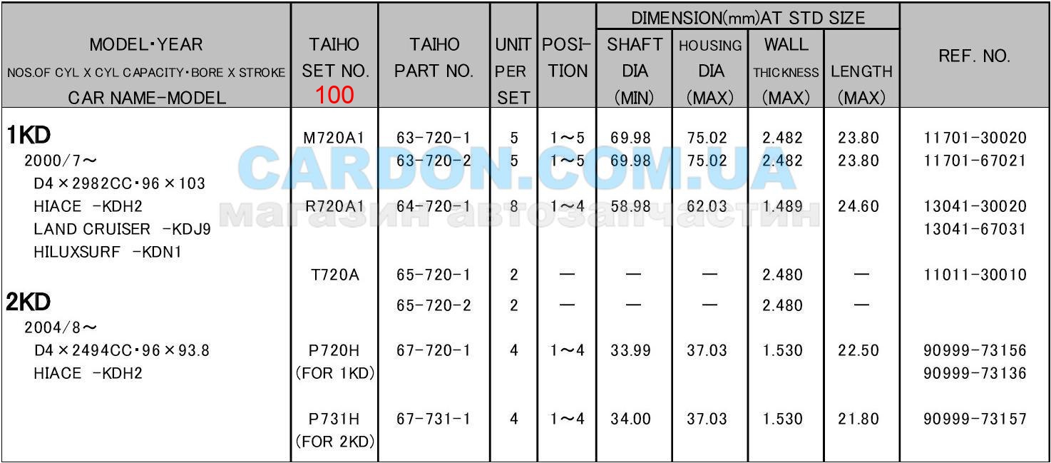 M720A1100   +1.00mm (-  ) Toyota 1KZ, 1KD, 2KD - TAIHO